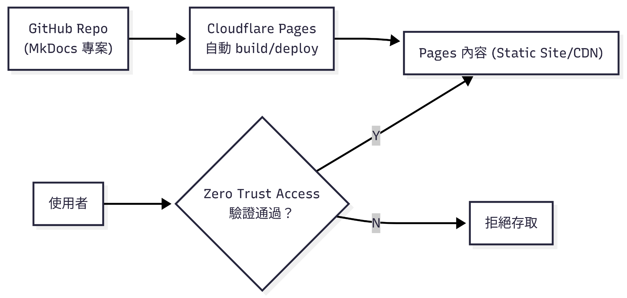 Architecture overview