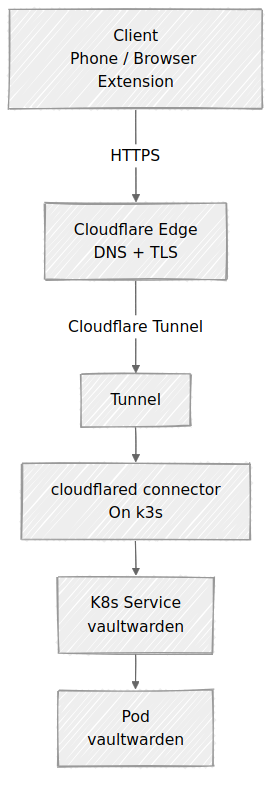 vaultwarden_flow.png